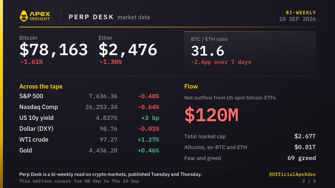 A financial dashboard from Apex Insight's Perp Desk dated 10 SEP 2026 showing Bitcoin at $78,163 (-1.61%), Ether at $2,476 (-1.30%), BTC/ETH ratio 31.6, and a notable $120M net outflow from US spot bitcoin ETFs.