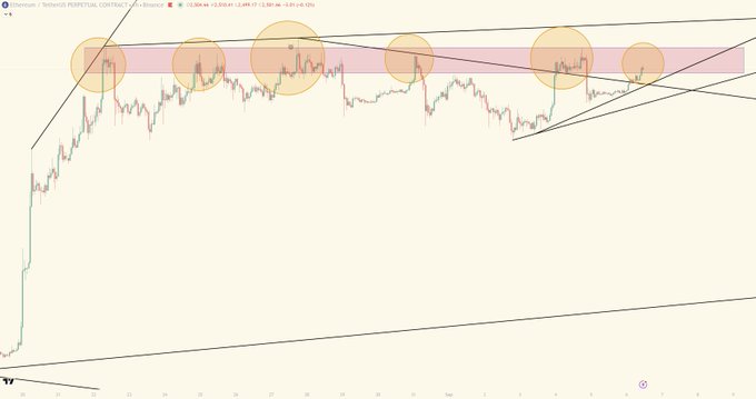 A 1-hour Ethereum (ETH/USDT Perpetual Contract) chart on Binance showing price consolidating near a resistance zone, highlighted by a pink horizontal band and six orange circles marking repeated test points of the upper boundary, framed by descending black trendlines forming a tightening symmetrical triangle pattern.
