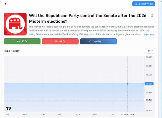 A Polymarket prediction page shows "Will the Republican Party control the Senate after the 2026 Midterm elections?" trading at Yes 55.5¢ / No 44.5¢, reflecting the slight Republican edge and tight race described in the post.