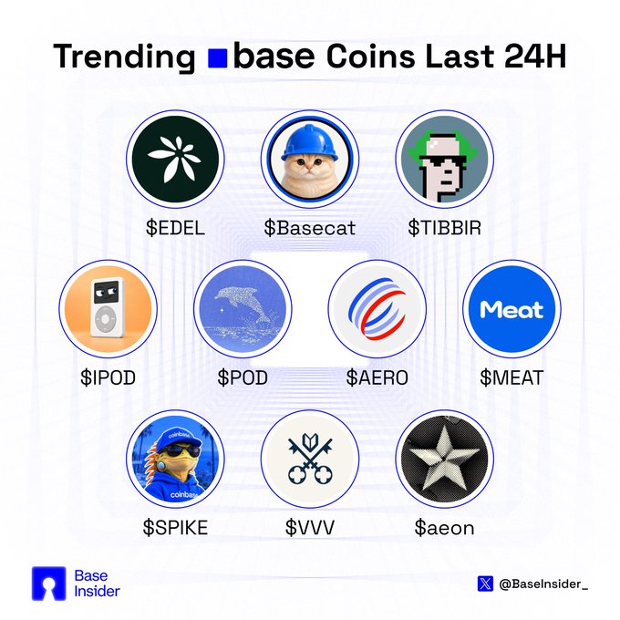 Photo showing trending Base coins on Base in the last 24 hours, including $EDEL, $Basecat, $TIBBIR, $IPOD, $POD, $AERO, $MEAT, $SPIKE, $VVV, and $aeon from Base Insider.