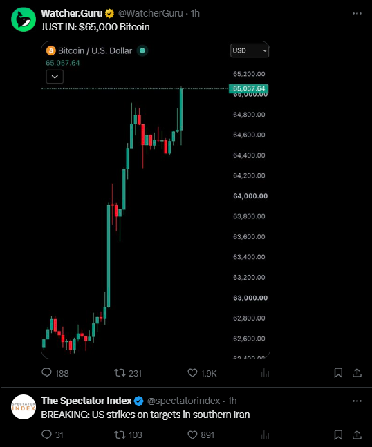 A Watcher.Guru tweet reads 'JUST IN: $65,000 Bitcoin' showing a Bitcoin/USD chart at 65,057.64, followed by a Spectator Index tweet about US strikes in southern Iran.