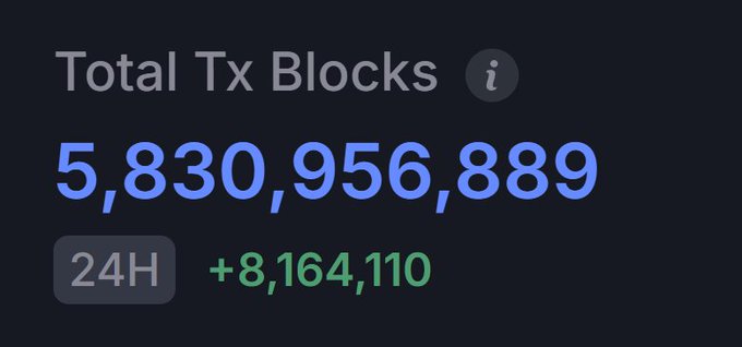A digital dashboard displaying 'Total Tx Blocks' at 5,830,956,889, with a 24-hour increase of +8,164,110 shown in green.