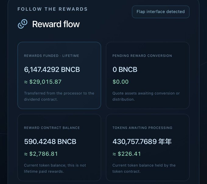 A 'Reward flow' dashboard showing 6,147.4292 BNCB in rewards funded (~$29,015.87), 0 BNCB pending conversion, 590.4248 BNCB reward contract balance, and 430,757.7689 年年 tokens awaiting processing.