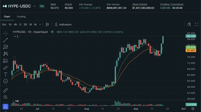 A daily HYPE/USD chart on Hyperliquid shows the token breaking above $90.073 for the first time, trading at $90.124 (+5.85%), supporting the post's claim that $90 has been reached and $100 is the next target.