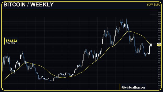 A weekly Bitcoin price chart showing a candlestick pattern overlaid with a 50W SMA (Simple Moving Average), with the current price at $78,822, credited to '@virtualbacon'.