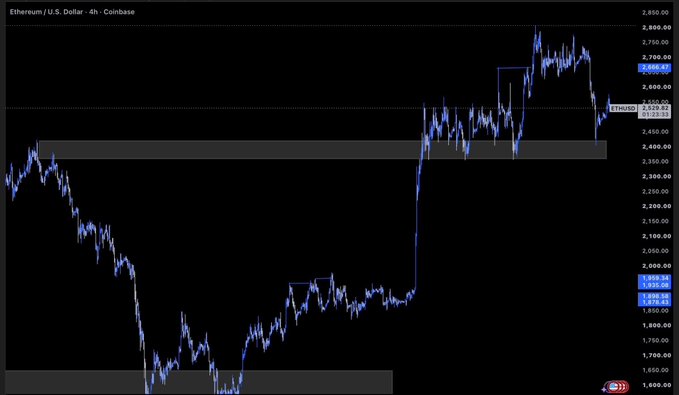 A 4-hour candlestick chart of Ethereum/U.S. Dollar on Coinbase shows ETH/USD currently trading at 2,529.82, holding just above the highlighted gray support zone around $2,400–$2,500 after pulling back from highs near $2,860. The chart visually confirms the post's point that Ethereum is defending the critical gray demand zone, with price action testing but not breaking below this key support level.