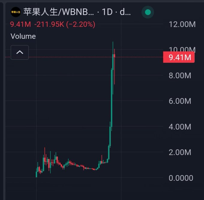 The image shows a candlestick chart for "苹果人生/WBNB" (Apple Life/WBNB) token on a 1D timeframe, with a current value of 9.41M, down 211.95K (-2.20%) from a recent spike near 10.00M. The dramatic price surge and subsequent pullback visually reinforces the post's speculative question about which token will be "next" to experience such a volatile breakout.