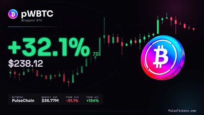 A promotional graphic for pWBTC (Wrapped BTC) showing a +32.1% gain at $238.12, with a candlestick chart background and Bitcoin logo; displays PulseChain network data with $36.77M market cap, -91.1% from ATH, and +154% from ATL, sourced from PulseTickers.com.