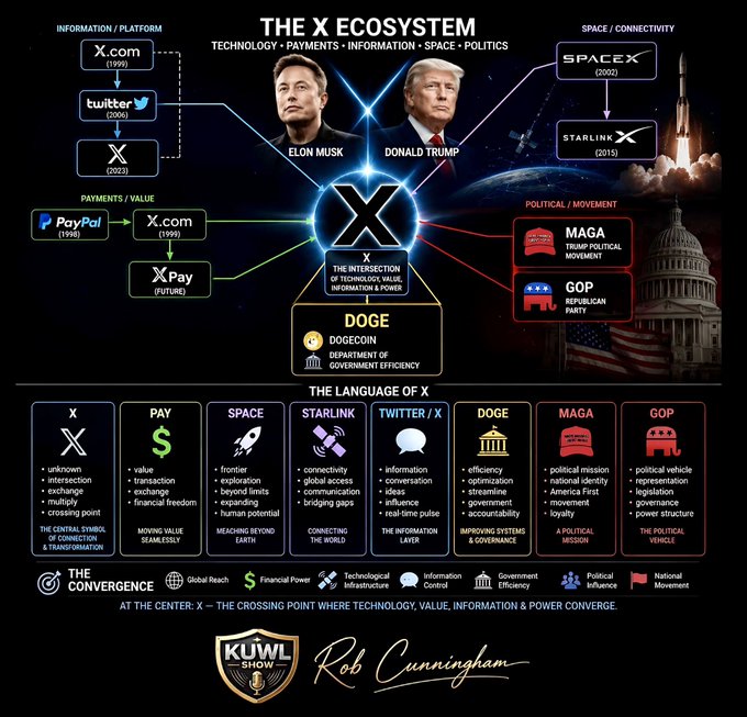 The image is an infographic titled "The X Ecosystem," mapping interconnected ventures including X.com/Twitter/X (2023), PayPal (1998), Starlink (2015), SpaceX (2002), Dogecoin/DOGE, MAGA, and GOP, with central imagery featuring Elon Musk and Donald Trump. A breakdown panel defines each entity's attributes—such as "X" as the "central symbol of connection & transformation" and "MAGA" as a "political mission"—illustrating how the post's listed figures (Musk, Trump, X, PayPal, Starlink, SpaceX, Dogecoin, MAGA, GOP) converge around the letter X.