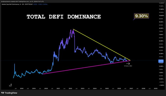 A TradingView chart showing Total DeFi Dominance at 9.30% on a 30-day timeframe, featuring a symmetrical triangle pattern with 32 bars (96 days) and an apex projecting toward late 2025, suggesting a breakout that aligns with the post's prediction of a major DeFi coin rally involving $FET, $LINK, $AAVE, $GRT, $UNI, and $CRV.