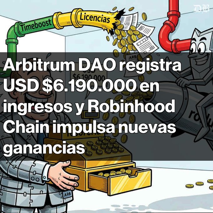 A cartoon-style graphic shows pipes labeled 'Timeboost' and 'Licencias' dispensing gold coins and documents, with overlaid Spanish text stating 'Arbitrum DAO registra USD $6.190.000 en ingresos y Robinhood Chain impulsa nuevas ganancias'.