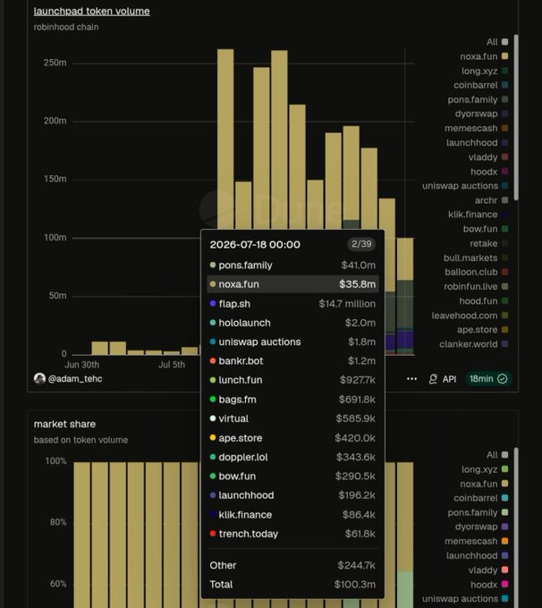 A chart titled 'launchpad token volume' by @adam_tehc showing token volume rankings led by pons.family ($41.0m), noxa.fun ($35.8m), flap.sh ($14.7m), and hololaunch ($2.0m).