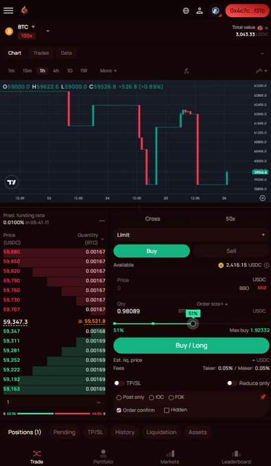 A cryptocurrency trading dashboard for BTC/USDC on a platform called "Alpix," showing a candlestick chart with BTC at $59,626.20 (+10.83%) alongside an order entry panel where a buy/long limit order is being placed at $59,521.80. The image visually supports the post's claim about the platform's clean, user-friendly interface for trading perpetual contracts.