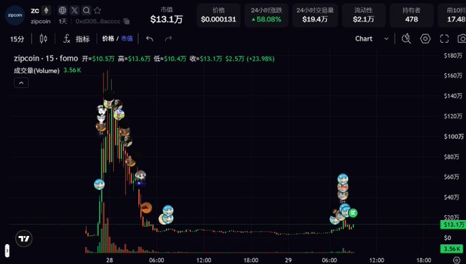 A screenshot of the Zipcoin ($ZC) 15-minute price chart on TradingView showing a volatile +58.08% pump to $13.1万 (~$13,100) with 478 holders and $19.4万 24-hour trading volume, alongside a contract address (0xd305...6acccc) for due diligence on the speculative "restart" gamble mentioned in the post.