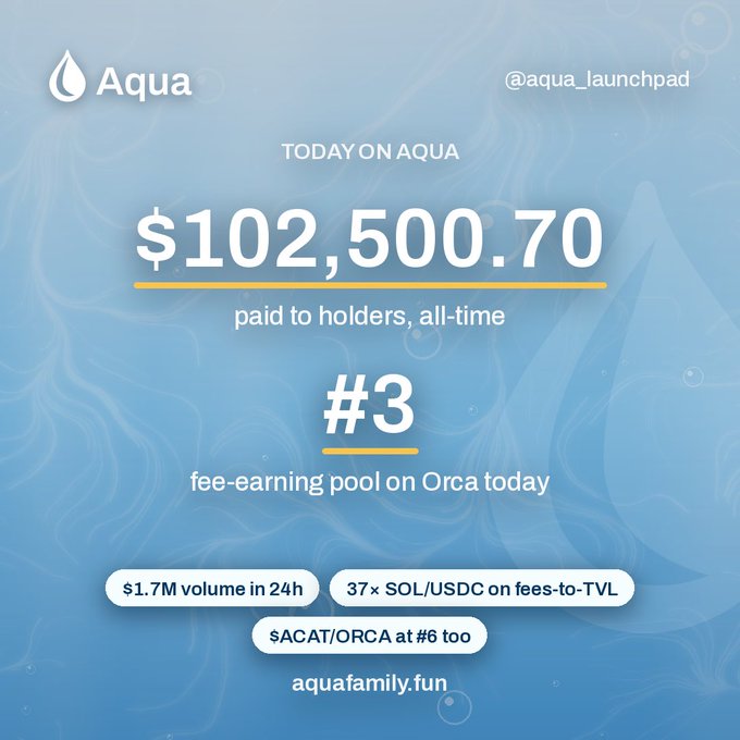 An Aqua (Orca) promotional graphic displays "$102,500.70 paid to holders, all-time" and ranks "#3 fee-earning pool on Orca today," alongside stats including $1.7M volume in 24h, 37× SOL/USDC fees-to-TVL, and ACAT/ORCA at #6. The image visually reinforces the accompanying post's "do the math" message by showcasing Aqua's fee-generation metrics despite its smaller $3M market cap compared to $STONK ($230M) and $EMBER ($14M).