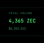 A dark screen displays text reading 'TOTAL VOLUME 4,365 ZEC' and '$6,353,512' in green digital font.