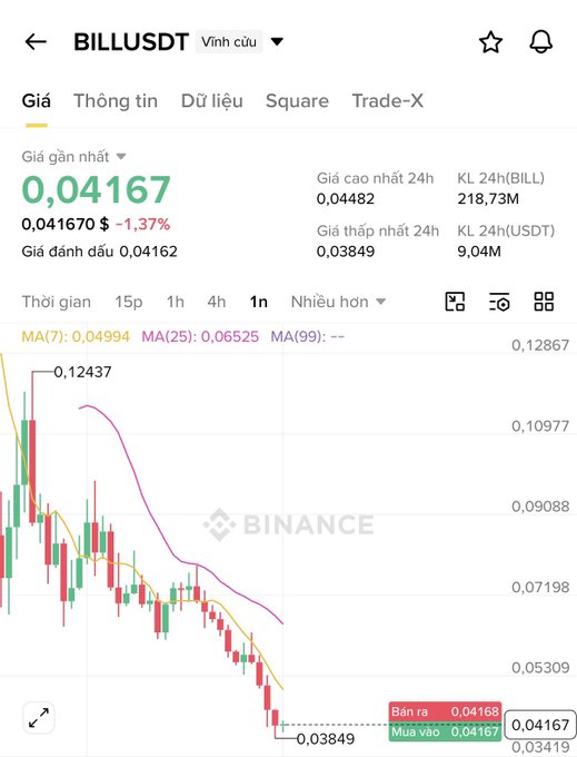 A Binance price chart for BILL/USDT shows the token trading at $0.04167, down 1.37%, after dropping from a high of $0.12437 to a low of $0.03849—visually illustrating the post's point about BILL's price dumping from its ATH of $0.237 to $0.041 despite having strong fundamentals like integrations with Polygon, TikTok, HSBC, and the Indian government.