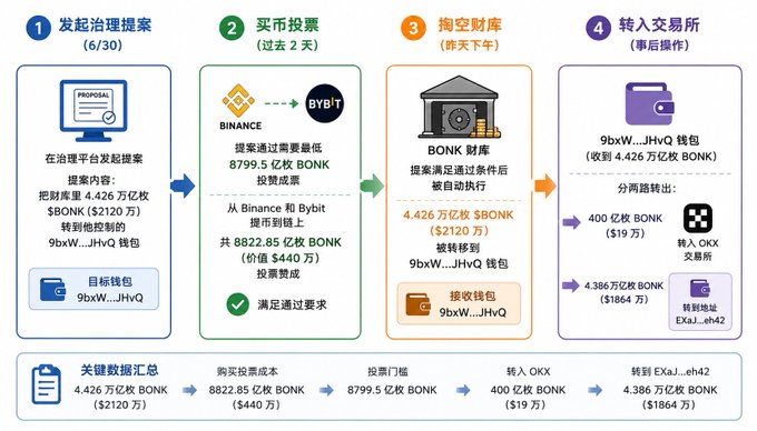 A four-step infographic detailing a $BONK governance attack: (1) a proposal is submitted on-chain requiring 4.426 trillion BONK ($2,120) plus control of the 9bxW...JHvQ wallet, (2) the proposal reaches the 8799.5 trillion BONK threshold via Binance and Bybit, and (3) the BONK treasury transfers 4.426 trillion BONK ($2,120), with the funds then (4) routed to OKX and address EXaJ...eh42, totaling ~$4.4M spent to drain $21.2M.