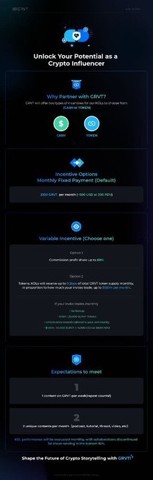 A mobile screenshot of a GRVT crypto ambassador program page titled "Unlock Your Potential as a Crypto Influencer," detailing a default 3350 GRVT monthly payment (worth $500 at a 300M FDV) with a variable incentive option of up to $400 share at 1B FDV based on commission volume, and expectations requiring 1 content per week and 2 unique users. The image relates to the post by showcasing the specific GRVT ambassador offer the user accepted—3350 GRVT tokens at TGE—which they now fear may result in a rug pull given the project's apparent lack of communication.