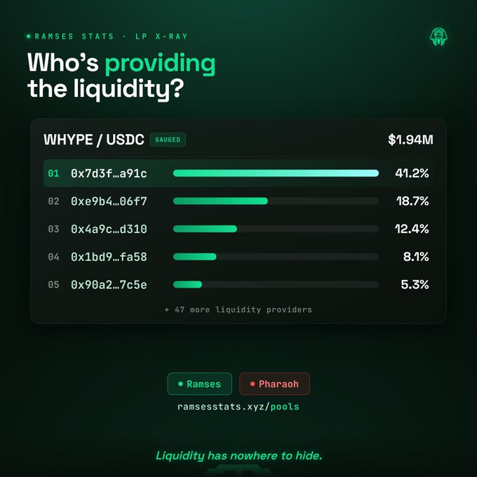 The image features a graph that showcases the liquidity of pools at Ramses Exchange and Pharaoh Exchange. The graph provides information about the liquidity providers for these exchanges, along with their respective cryptocurrency exchange rates. The green bars represent different cryptocurrency pools, and the white labels display the name of the provider and the current exchange rate. In addition to this, there is text providing further details about the graph and what it represents.