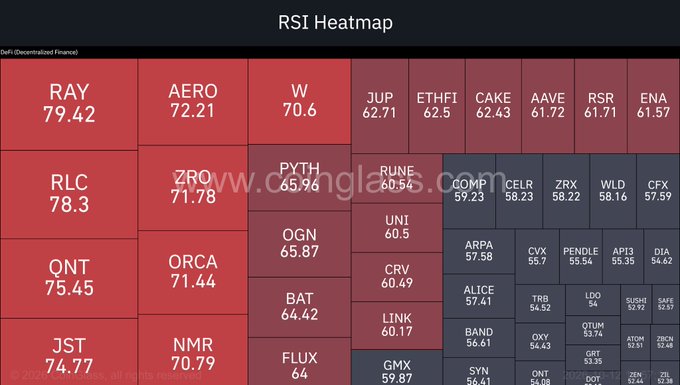 A DeFi RSI heatmap displays the relative strength index values of various cryptocurrencies, with $RAY leading at 79.42 (shown in red), followed by $RLC (78.3), $QNT (75.45), and $JST (74.77), while tokens with lower RSI values like $ZBCN, $ZRX, and $CVX appear in darker gray-blue tones on the right side of the chart. The visualization supports the post's claim that DeFi tokens are showing significant strength, with the top performers pushing into potentially overbought territory.