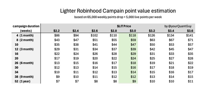 The image is a point value estimation table for the Lighter Robinhood Campaign, showing the dollar value per point across different campaign durations (1 week to 1 year) and LIT prices ranging from $2.2 to $3.6, based on a fixed distribution of 65,000 weekly points plus 5,000 live points per week. The highlighted column at $3.0 shows that for a 6-month campaign, each point would be worth approximately $18, aligning with the accompanying post's estimate.