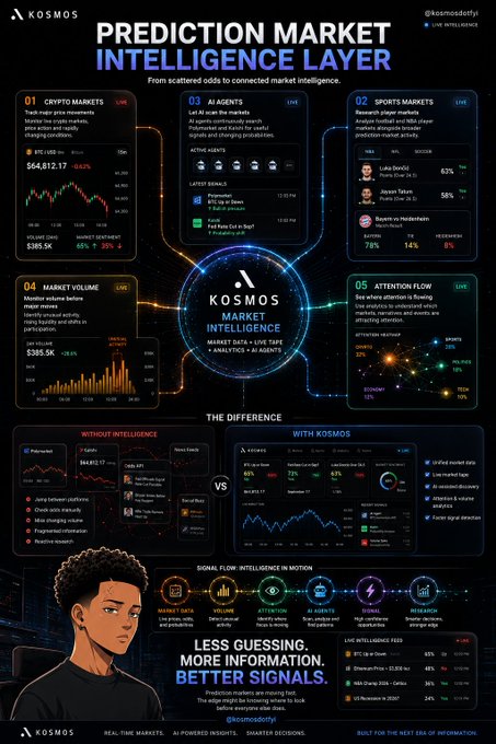 An infographic titled 'Prediction Market Intelligence Layer' by Kosmos advertises AI-powered market data and analytics.
