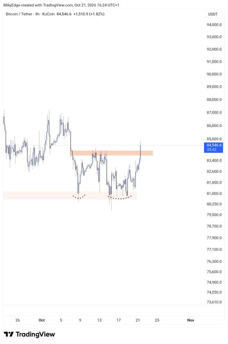 A 4-hour Bitcoin/Tether chart on KuCoin shows BTC/USDT at $84,546.6, up 1.82% (+$1,510.9), with price breaking above a ~$84,600 resistance zone following a double bottom pattern near $80,500–$81,000 (marked by dashed curves) — visually supporting the post's claim of a double bottom breakout targeting $89k.