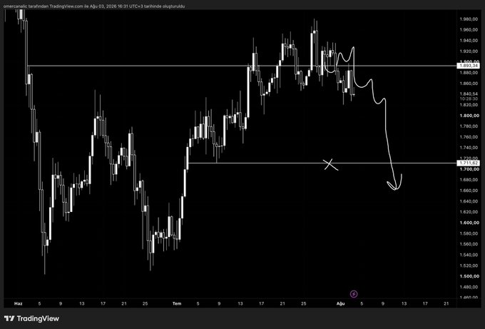 The image is a TradingView candlestick chart of ETH/USD showing price action with a handwritten white arrow indicating a projected drop from the ~$1,893 resistance level down toward the ~$1,720 support area, aligning with the post's bearish outlook ("PLANA SADIK KAL" meaning "stay bearish/short").