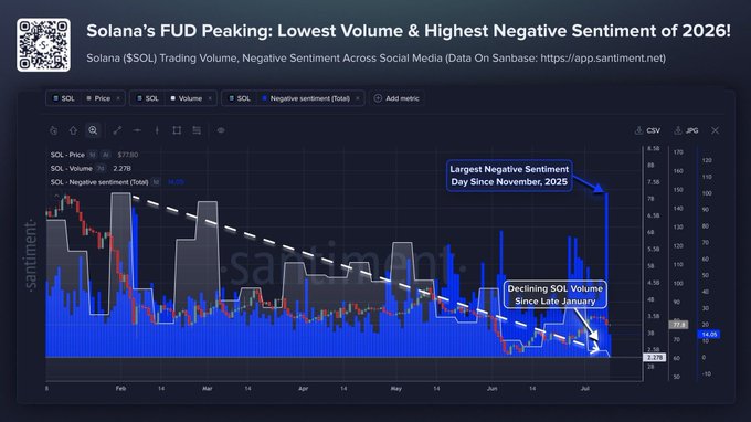 A chart titled "Solana's FUD Peaking: Lowest Volume & Highest Negative Sentiment of 2026!" displays $SOL trading volume and negative sentiment data from Sanbase, highlighting the largest negative sentiment day since November 2025 and declining SOL volume since late January—visually reinforcing the post's claim that $SOL is experiencing peak FUD alongside record-low trading volume.
