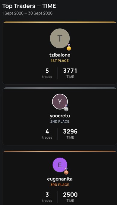 A dark-themed leaderboard titled 'Top Traders – TIME' for 1 Sept 2026 – 30 Sept 2026, showing tzibalone in 1st place (5 trades, 3771 TIME), yoocretu in 2nd (4 trades, 3296 TIME), and eugenanita in 3rd (3 trades, 2500 TIME).