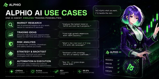 A promotional banner for 'ALPHIO AI USE CASES' featuring an anime-style character with purple hair, listing features like Market Research, Trading Ideas, Risk Analysis, Strategy & Backtest, and Automation & Execution with metrics such as '<240ms AVG. LATENCY' and '99.9% SYSTEM UPTIME'.