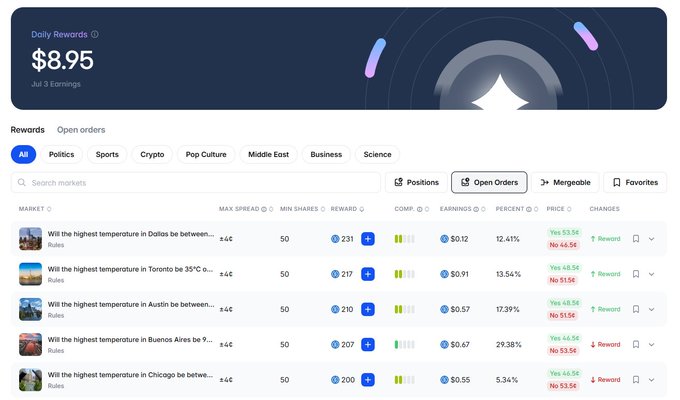 A screenshot of a prediction market platform showing 'Daily Rewards $8.95' with open orders on weather-related markets like 'Will the highest temperature in Dallas be between...'