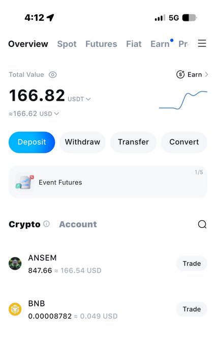 A mobile crypto wallet screenshot shows a Total Value of 166.82 USDT (≈ $166.62 USD) with holdings including 847.66 ANSEM (≈ 166.54 USD) and a tiny amount of BNB, visually confirming the post's claim that a $100 ANSEM investment has grown to $166 in three days.