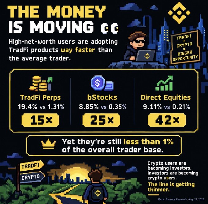 Pixel-art infographic titled 'THE MONEY IS MOVING' stating high-net-worth users are adopting TradFi products faster than average traders, showing TradFi Perps (19.4% vs 1.31%, 15x), bStocks (8.85% vs 0.35%, 25x), and Direct Equities (9.11% vs 0.21%, 42x), sourced from Binance Research dated Aug. 27, 2026.