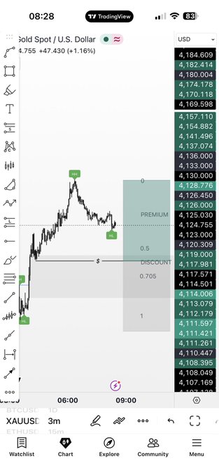 This TradingView chart shows the Gold Spot / U.S. Dollar price with indicators suggesting a potential buy setup, aligning with the post's "$XAU im waiting this buy setup".