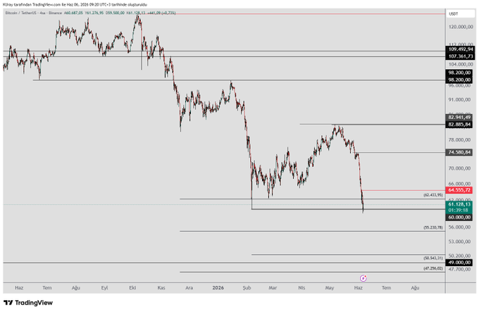 "$BTC experienced a sharp decline along with all markets, as evidenced by its value dropping below 60,000," the accompanying text states. The post indicates that this has been an important level for a certain period of time, potentially reaching to 90 days. It suggests that there might be a possibility of a correction in the market at this level and emphasizes that the current state is not necessarily permanent. Another indicator referred to is the RSI (Relative Strength Index), which is still in the oversold phase and could possibly lead to a rise in the future as buyers become more active on this downward trend, correcting it.