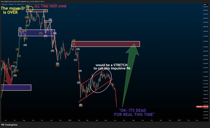 "This image shows a chart forETH trading, which appears to be dead. The main symbol used is a "$", standing for the Ethereum cryptocurrency. The chart is colored blue, indicating that it's a trading indicator or chart related to Ether mining or other crypto activities. The chart has a downward slope with a green upward arrow pointing to the right, suggesting that the Ethereum price has been decreasing over time.