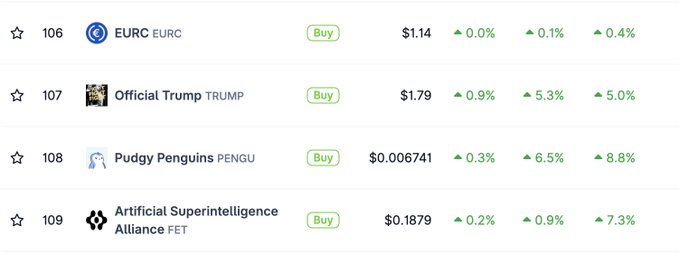 The image shows a cryptocurrency rankings list highlighting Pudgy Penguins (PENGU) at #108, alongside other tokens like EURC at #106, Official Trump at #107, and Artificial Superintelligence Alliance (FET) at #109. This visual evidence supports the accompanying post's thesis, as it demonstrates that there are indeed 107 tokens ranked above PENGU—directly reinforcing the claim that the meme coin stands out as crypto's biggest consumer brand despite its lower ranking.