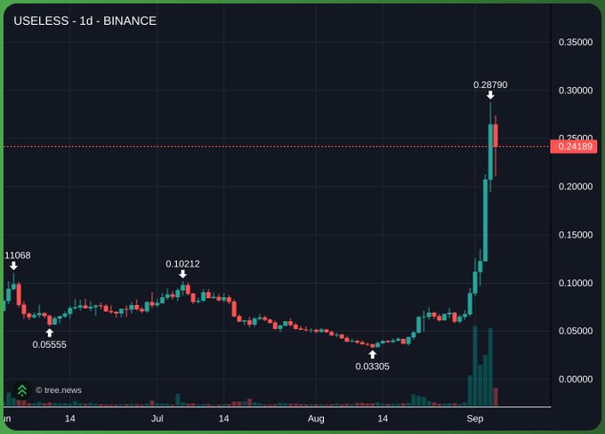 A Binance daily candlestick chart of $USELESS shows a dramatic ~890% rally from a low of 0.03305 in mid-August to a peak of 0.28790 in September, currently consolidating near 0.24189, visually supporting the post's claim of a "4x comeback" after being "written off months ago" near its 0.03305 bottom.