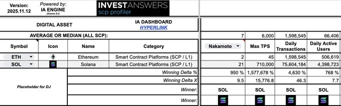 An InvestAnswers blockchain dashboard comparing Ethereum (ETH) and Solana (SOL) via Smart Contract Platform (SCP / L1) metrics, highlighting Solana's superiority with 710,000 Max TPS, 75.6 million daily transactions, and 4.4 million daily active users versus Ethereum's 45 TPS, 1.6 million daily transactions, and 506,619 active users. The dashboard supports the post's claim that "Solana is the ETH killer" by showing Solana winning all four performance categories, while raising the caveat that decentralization (Nakamoto Coefficient) must also be considered rather than just raw throughput stats.