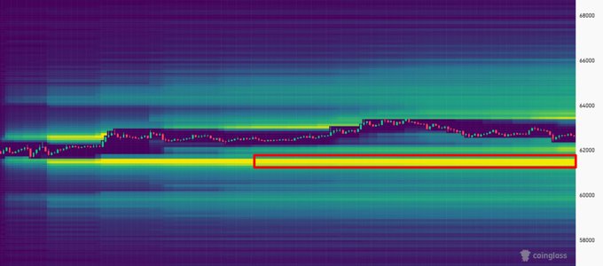 A candlestick price chart of Bitcoin ($BTC) is shown with a colorful liquidity heatmap in the background, ranging from 58000 to 68000 on the y-axis. A bright yellow horizontal band highlights the long liquidation cluster between $61K-$60K, visually confirming the massive liquidity trap beneath the current price action. The coinglass logo appears in the bottom right corner.