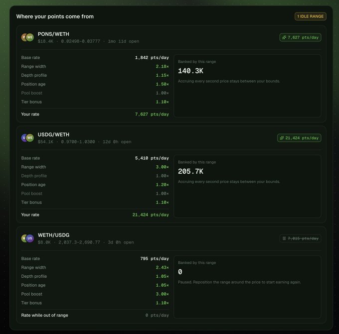 A dark-themed dashboard titled 'Where your points come from' displays three cryptocurrency liquidity pool positions: PONS/WETH (7,627 pts/day), USDG/WETH (21,424 pts/day), and WETH/USDG (0 pts/day, paused), with multipliers for range width, depth profile, position age, pool boost, and tier bonus.