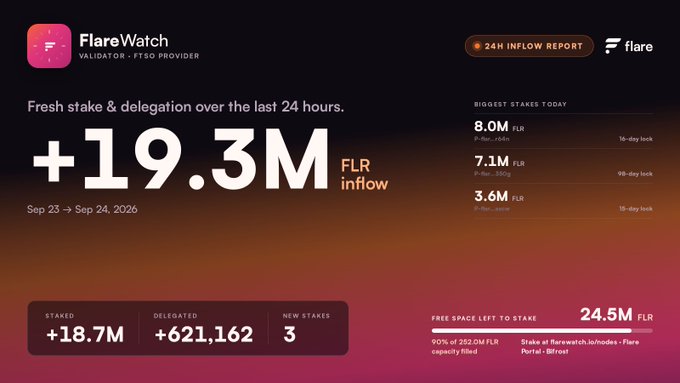 A FlareWatch 24H Inflow Report by Flare displays +19.3M FLR inflow between Sep 23-Sep 24, 2026, with biggest stakes today including 8.0M FLR and 7.1M FLR.