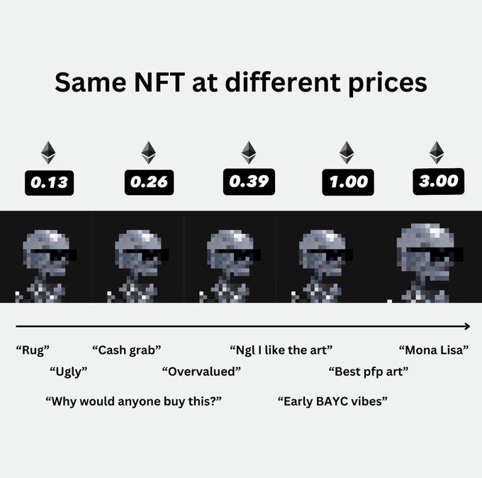 An infographic titled 'Same NFT at different prices' displaying the same pixelated skeleton avatar five times at increasing ETH prices (0.13, 0.26, 0.39, 1.00, 3.00), with crowd commentary below ranging from 'Rug' and 'Ugly' at low prices to 'Mona Lisa' and 'Best pfp art' at the highest price.