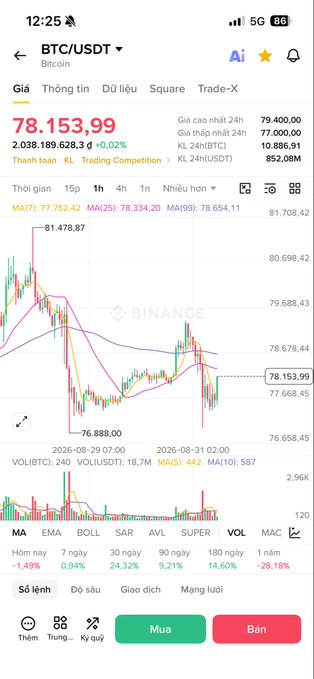 A Binance mobile trading app screenshot showing the BTC/USDT price chart at 78,153.99 with a +0.02% change, including candlestick data and Vietnamese-language interface elements.