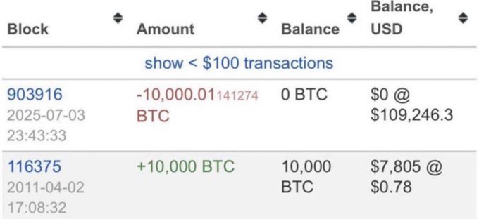 A Bitcoin transaction history shows an early 2011 purchase of 10,000 BTC for $7,805 ($0.78 per coin) at block 116375, followed by a 2025 withdrawal of the same amount valued at over $109 million at block 903916—illustrating the massive long-term gains from holding crypto since its early days.