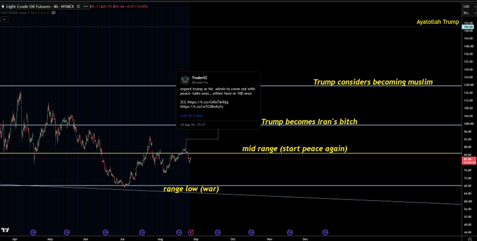 A Crude Oil ($CL on NYMEX) daily chart is shown with several horizontal levels annotated in yellow text: "Ayatollah Trump" at the top, "Trump considers becoming muslim" and "Trump becomes Iran's bitch" marking key resistance zones, "mid range (start peace again" in the middle, and "range low (war)" near the bottom support, with a TraderSZ alert noting "CL trades in weird fake Trump losing."