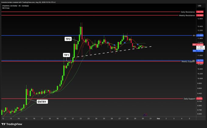 A 4-hour Chainlink (LINK/USD) candlestick chart on TradingView shows an entry near $9.20, take profit 1 (TP1) around $11.00, and take profit 2 (TP2) near $12.00, with key levels marked at Weekly Resistance $12.83, Daily Resistance $11.92, and Weekly Support $10.70. The chart illustrates the trader's swing trade plan referenced in the post—taking profits at $11.60 and looking to rebuy at the $10.70 weekly support.