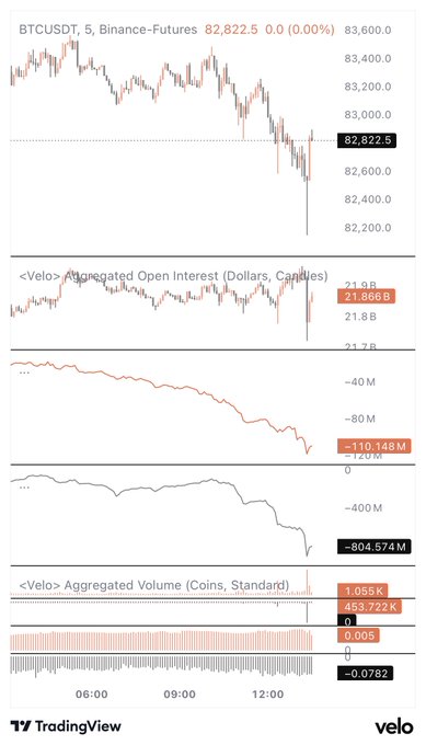 A TradingView chart showing BTCUSDT perpetual futures on Binance at $82,822.5, with Velo data indicating aggregated open interest at $21.866B, aggregated volume at 1.055K, and notably low liquidation volumes of -110.148M and -804.574M despite the price drop, supporting the post's claim that liquidation volume remains insufficient while CBP (Coinbase Premium) becomes increasingly serious.